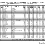 令和8年度公立高等学校一般入学者選抜等本検査（第1日）受検者数一覧