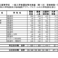 令和8年度公立高等学校一般入学者選抜等本検査（第1日）受検者数一覧