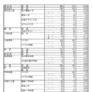 令和8年度 岐阜県公立高等学校 第一次・連携型選抜、通信制前期選抜 変更後出願者数（各校の確定出願状況）