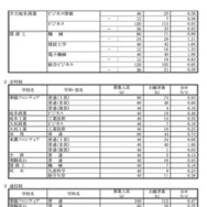 令和8年度 岐阜県公立高等学校 第一次・連携型選抜、通信制前期選抜 変更後出願者数（各校の確定出願状況）