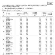 令和8年度 神奈川県公立高校入学者選抜一般募集共通選抜等学力検査等受検状況（各校の受検状況）