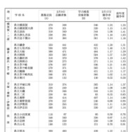 令和8年度 神奈川県公立高校入学者選抜一般募集共通選抜等学力検査等受検状況（各校の受検状況）