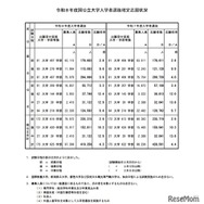 【大学受験2026】国公立大の確定倍率は前期2.9倍、後期10.2倍…35大学で2段階選抜