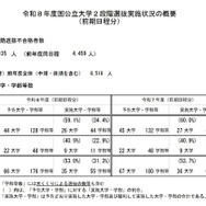 令和8年度国公立大学2段階選抜実施状況の概要（前期日程分）