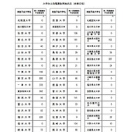 大学別2段階選抜実施状況（前期日程）