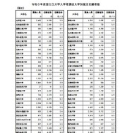 令和8年度国公立大学入学者選抜大学別確定志願者数