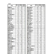 令和8年度国公立大学入学者選抜大学別確定志願者数