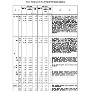 令和8年度国公立大学入学者選抜学部系統別志願状況