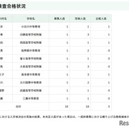 令和8年度東京都立中等教育学校および東京都立中学校入学者決定におけるインフルエンザ等学校感染症罹患者等に対する追検査 合格発表