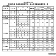 令和8年度鳥取県立高等学校一般入学者選抜志願者数一覧