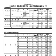 令和8年度鳥取県立高等学校一般入学者選抜志願者数一覧