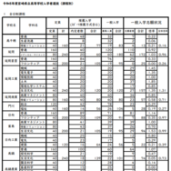 【高校受験2026】宮崎県立高、一般入試の志願状況（2/18時点）宮崎西（理数）1.60倍