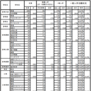 令和8年度宮崎県立高等学校入学者選抜（課程別）