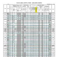 2026年度　島根県公立高等学校入学者選抜 一般選抜出願者数（志願変更後）全日制