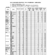 令和8年度茨城県立高等学校第1学年入学志願者数等（志願先変更後）全日制