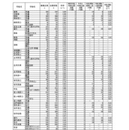 令和8年度茨城県立高等学校第1学年入学志願者数等（志願先変更後）全日制
