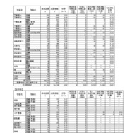 令和8年度茨城県立高等学校第1学年入学志願者数等（志願先変更後）全日制、定時制