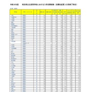 令和8年度埼玉県公立高等学校における入学志願者数（志願先変更1日目終了時点）全日制普通科