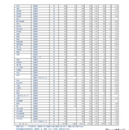 令和8年度埼玉県公立高等学校における入学志願者数（志願先変更1日目終了時点）全日制普通科