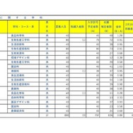 令和8年度埼玉県公立高等学校における入学志願者数（志願先変更1日目終了時点）全日制専門学科