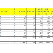 令和8年度埼玉県公立高等学校における入学志願者数（志願先変更1日目終了時点）全日制総合学科