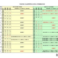 令和8年度 私立高等学校（全日制）入学者選抜の状況