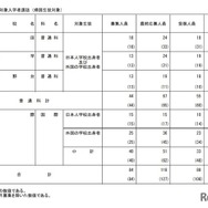 海外帰国生徒対象入学者選抜（帰国生徒対象）
