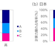 世帯年収層別にみた計算テストの得点（計算力）層の占有割合の変化（小4）