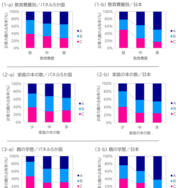 SES（家庭の社会経済的背景）別にみた計算テストの得点（計算力）層の占有割合の変化（小4）