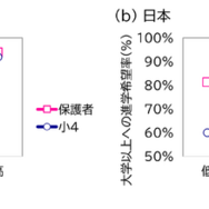 世帯年収層別にみた大学以上への進学を希望する割合の変化（小4）