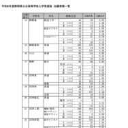 令和8年度 静岡県公立高等学校入学者選抜 志願者数一覧＜全日制＞