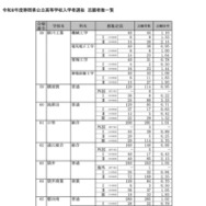 令和8年度 静岡県公立高等学校入学者選抜 志願者数一覧＜全日制＞