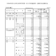 【高校受験2026】大分県立高、一次入試出願状況（2/19時点）大分上野丘1.44倍