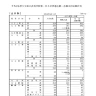 令和8年度大分県立高等学校第一次入学者選抜第一志願当初志願状況（全日制）