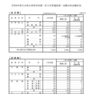 令和8年度大分県立高等学校第一次入学者選抜第一志願当初志願状況（全日制、定時制）