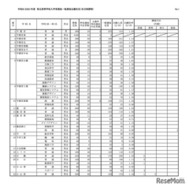 【高校受験2026】栃木県立高、一般選抜の出願状況（2/19時点）宇都宮1.23倍