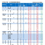 令和8年度 全日制後期募集志願状況（令和8年2月19日正午締切）