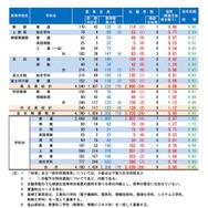 令和8年度 全日制後期募集志願状況（令和8年2月19日正午締切）