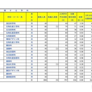 全日制 専門学科