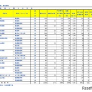 全日制 専門学科