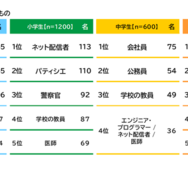 将来つきたい職業
