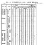 【高校受験2026】岩手県公立高、一次募集の志願状況（確定）盛岡第一（普通・理数）1.22倍