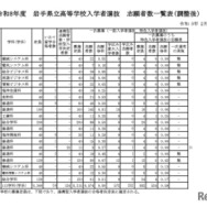 令和8年度　岩手県立高等学校入学者選抜志願者数一覧表（調整後）全日制