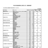令和8年度福岡県私立高校入試　志願者数調　北九州地区 志願者数等（推薦・専願　一般　合計）