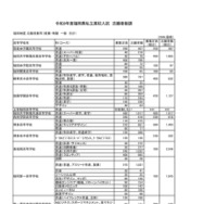 令和8年度福岡県私立高校入試　志願者数調　筑豊・筑後地区 志願者数等（推薦・専願　一般　合計）