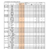 （全日制）高等学校入学定員・志願者数・志願率（県立）