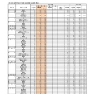 （全日制）高等学校入学定員・志願者数・志願率（県立）