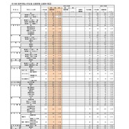 （全日制）高等学校入学定員・志願者数・志願率（県立）