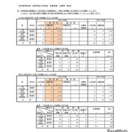 （定時制単位制）高等学校入学定員・志願者数・志願率（県立）