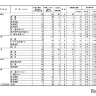 令和8年度（2026年度）熊本県公立高等学校入学者選抜における後期（一般）選抜出願者数、全日制